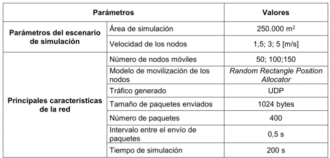 Tabla 2.14. Descripción del escenario de pruebas 