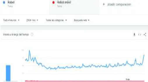 Figura  1.5. Comparación entre el interés por los temas “Robot” y “Robot Móvil” desde  el 2004 según Google Trends