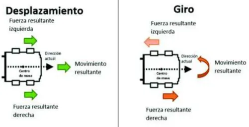 Figura  1.7. Representación de los movimientos de un uniciclo  o [24] 4]. 