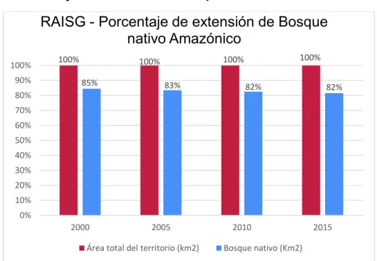 Tabla 10 Deforestación encontrada con los datos de RAISG para toda la  Amazonía 