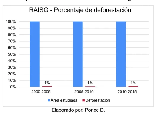 Figura 9 Porcentaje de la deforestación en la Amazonía según RAISG 