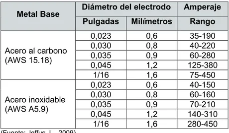 Tabla 1.6. Diámetros del metal de aportación y rangos de amperaje. 
