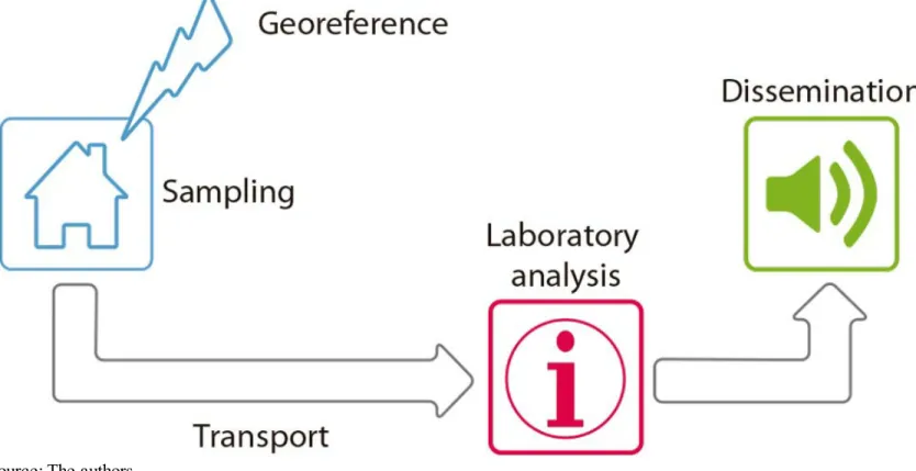 Figure 9.1 Summary of general methodology
