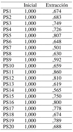 Tabla  3  Comunalidades.     Inicial  Extracción  PS1  1,000  ,674  PS2  1,000  ,683  PS3  1,000  ,749  PS4  1,000  ,726  PS5  1,000  ,807  PS6  1,000  ,648  PS7  1,000  ,501  PS8  1,000  ,630  PS9  1,000  ,592  PS10  1,000  ,659  PS11  1,000  ,860  PS12  