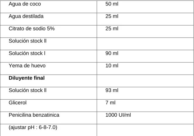 Tabla 1: Elaboración de agua de coco 