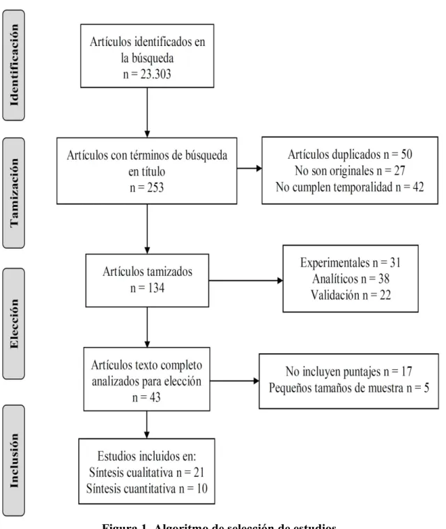 Figura 1. Algoritmo de selección de estudios.