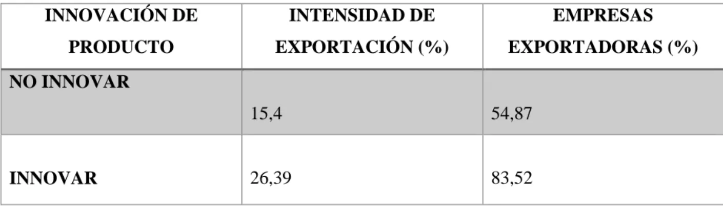 Tabla 1. Evolución de la propensión a las exportaciones y proporción de exportadores por nivel  de innovación de productos (1998)  INNOVACIÓN DE  PRODUCTO  INTENSIDAD DE  EXPORTACIÓN (%)  EMPRESAS  EXPORTADORAS (%)  NO INNOVAR   15,4  54,87   INNOVAR  26,3