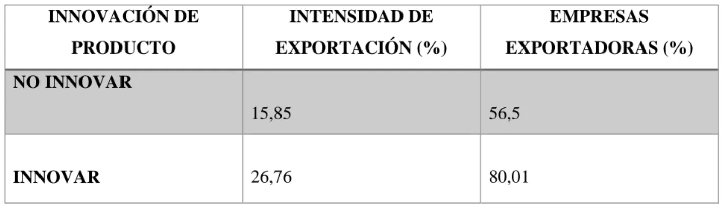 Tabla 2. Evolución de la propensión a la exportación y proporción de exportadores por  innovaciones de proceso (1998)  INNOVACIÓN DE  PRODUCTO  INTENSIDAD DE  EXPORTACIÓN (%)  EMPRESAS  EXPORTADORAS (%)  NO INNOVAR   15,85  56,5   INNOVAR  26,76  80,01  Fu