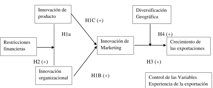 Fig. 1. Modelo conceptual. (Roper &amp; Love, 2002 , Sterlacchini, 1999; Love H. J, Roper S, Zhou Y,  pag 4, 2016) 