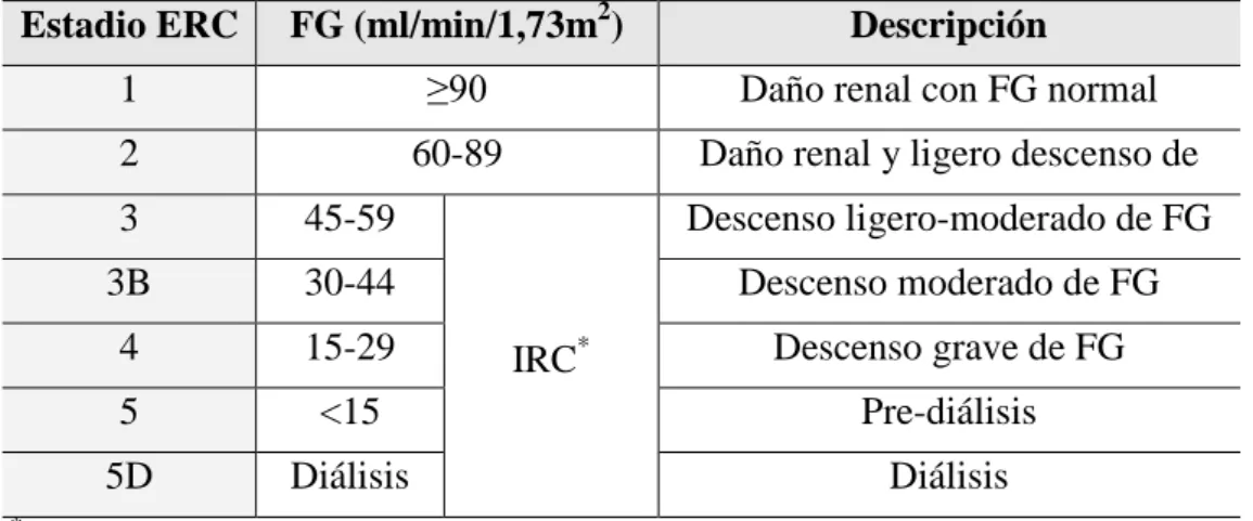 Tabla 1. Categorías de enfermedad renal crónica (ERC) por filtrado glomerular.  