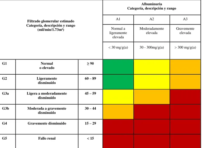 Tabla  2.  Clasificación  de  la  Enfermedad  Renal  Crónica  según  las  guías  K-DIGO  2012