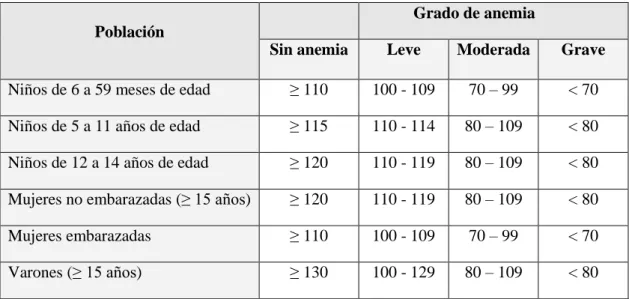 Tabla  3.  Concentraciones  de  hemoglobina  (g/l)  que  definen  la  anemia  y  el  grado  según la Organización Mundial de la Salud (OMS)