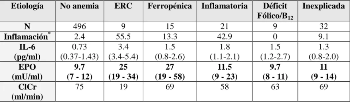 Tabla 4. Niveles de eritropoyetina plasmática según el tipo de anemia.  