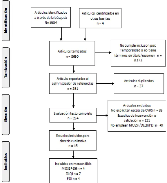 Figura 1. Algoritmo de búsqueda y selección de los estudios. 