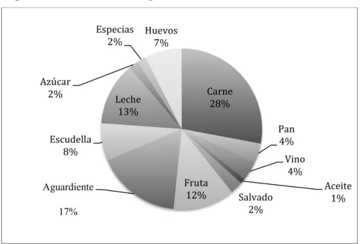 Figura nº 5-. Distribución de gastos en alimentos. 