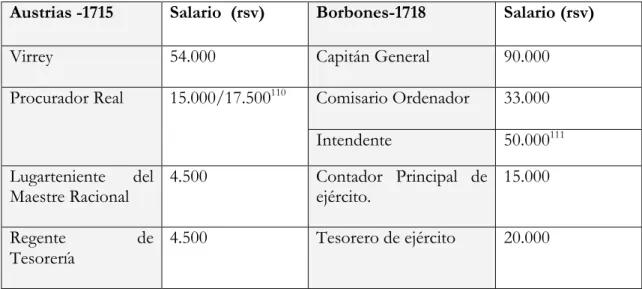 Tabla nº 1-. Comparativa salarial entre cargos afines.  