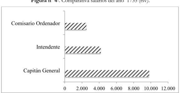Figura nº 4-. Comparativa salarios del año  1735 (rsv). 
