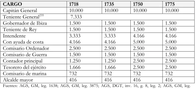 Tabla nº 2-.  Comparativa salarial en reales de vellón. 