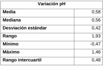 TABLA 4. Medida variación pH después de la ingesta de la leche control 