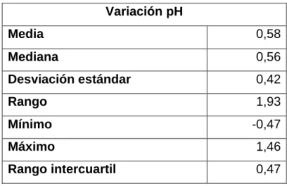 TABLA 6. Medida variación pH después de la ingesta con probióticos 