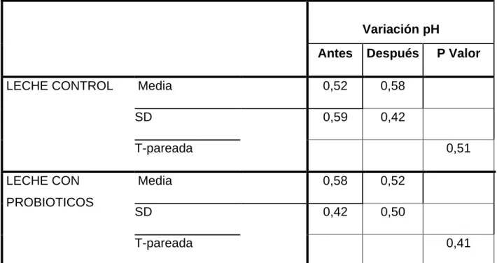 TABLA 7. Comparación de la variación del pH antes y después de los dos tipos  de leche 