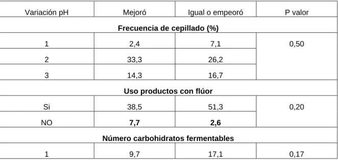 TABLA 12. Asociación variación pH con hábitos, conocimientos y actitudes.