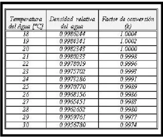 Tabla 2. Tabla de factor de corrección por temperatura 