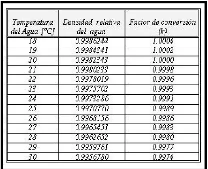 Tabla 4. Tabla de factor corrección por temperatura 