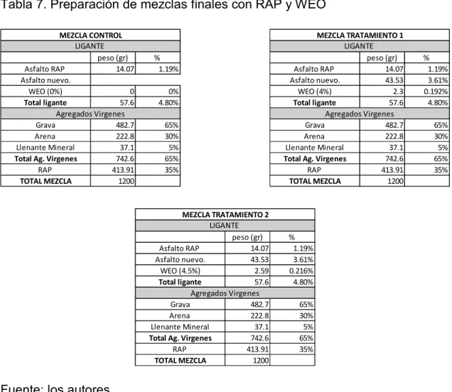 Tabla 7. Preparación de mezclas finales con RAP y WEO 