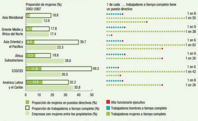 Figura 1 Promedio: posición de mujeres en puestos directivos en América Latina  (El Fondo de Desarrollo de las Naciones Unidas para la Mujer [UNIFEM], 2014) 