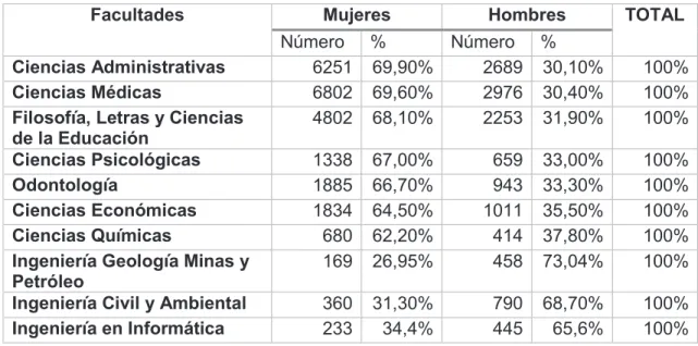Tabla 5 Porcentaje de estudiantes de pregrado por carreras y sexo Universidad Central del  Ecuador, año 2011 