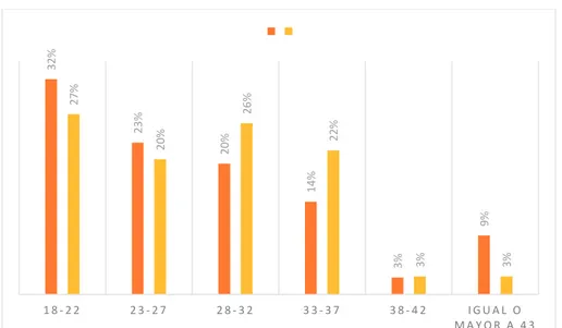 Figura 7 Edad de los alumnos y ex alumnos de las facultades objeto de estudio 