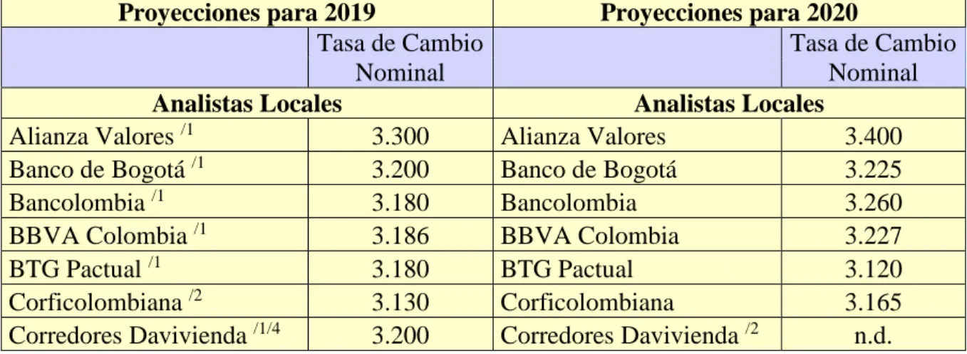 Tabla 1. Proyecciones para 2019 y 2020 