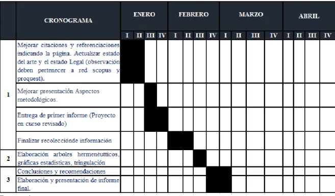 Cuadro 2. Cronograma de actividades 