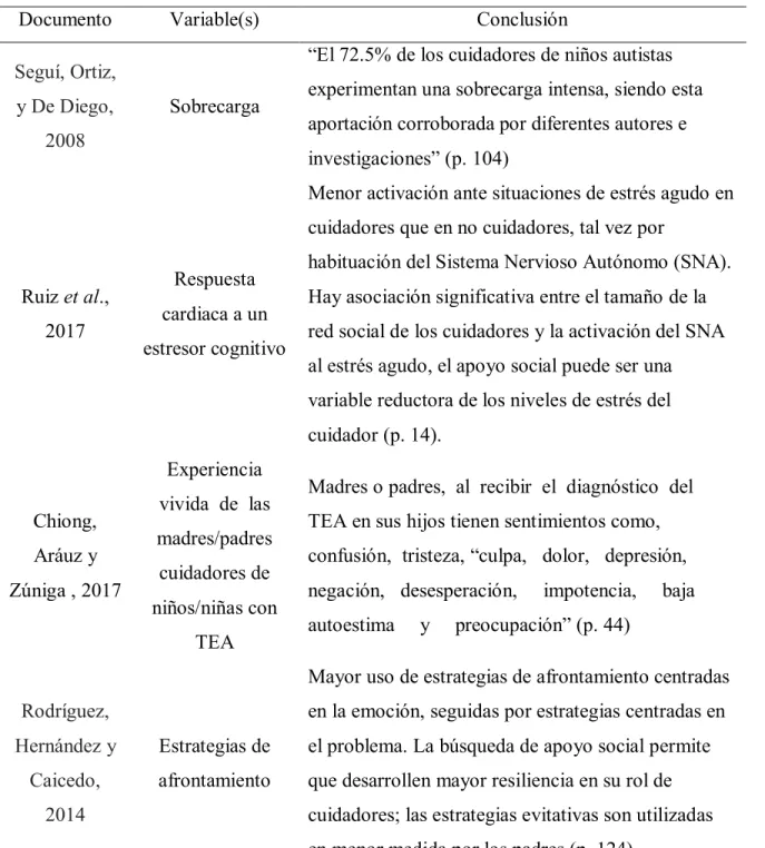 Tabla 3. Variables estudiadas 