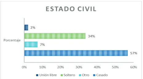 Figura 5 - Tabulación porcentual estado civil  Nota: Elaboración propia (2017) 