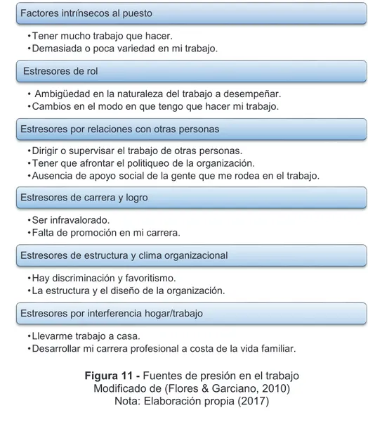 Figura 11 - Fuentes de presión en el trabajo  Modificado de (Flores &amp; Garciano, 2010) 