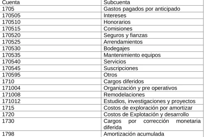 Cuadro 1. Subcuentas de la cuenta 17 