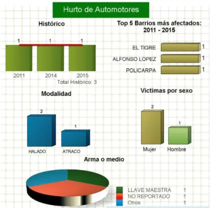 Figura 8 – Hurto de automotores en el municipio de Apartadó 