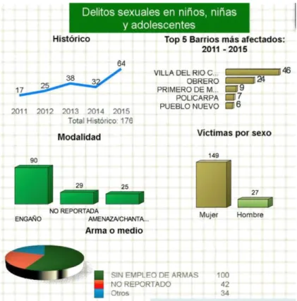 Figura 16 – Delitos sexuales en niños, niñas y adolescentes en el municipio de Apartadó 