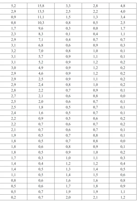 Tabla 3.3. Variación absoluta de la temperatura para cada uno de los pares de  experimentos (Continuación...)  5,2  15,8  3,3  2,8  4,8  2,9  13,5  2,5  2,2  4,0  0,9  11,1  1,5  1,3  3,4  0,8  10,3  0,8  0,5  2,5  1,7  9,6  0,3  0,0  1,7  2,3  8,3  0,1  0