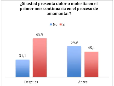 Gráfico 9. Pregunta 4. ¿Si usted presenta dolor o molestia en el primer  mes continuaría en el proceso de amamantar? 