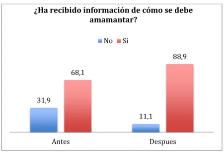 Gráfico 15. Pregunta 5. ¿Conversaría o conversa con su bebé durante la  práctica de amamantar? 