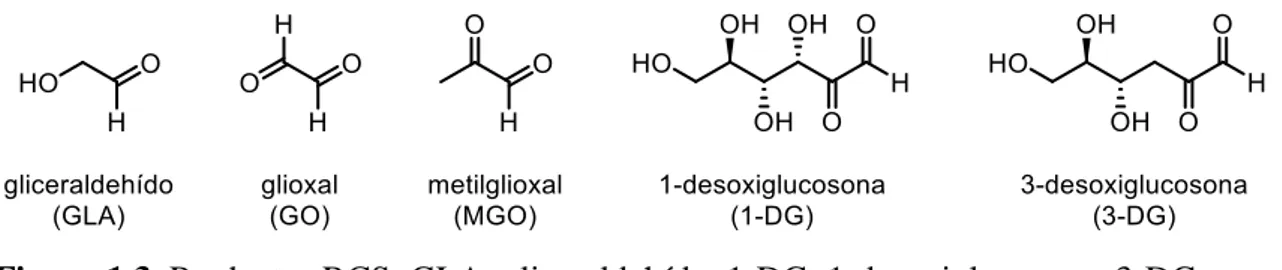 Figura 1.3. Productos RCS: GLA: gliceraldehído. 1-DG: 1-desoxiglucosona. 3-DG: 