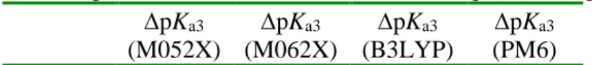 Tabla 4.14. Media de las desviaciones absolutas (MAD) y desviaciones estándar (SD) de  los pK a3  s calculados empleando como referencia moléculas orgánicas simples  a 