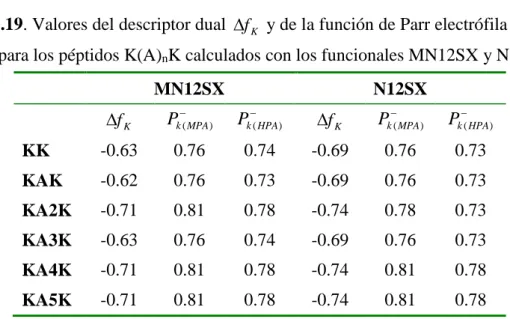 Tabla 4.19. Valores del descriptor dual   f K  y de la función de Parr electrófila  P k  ( MPA )  y 
