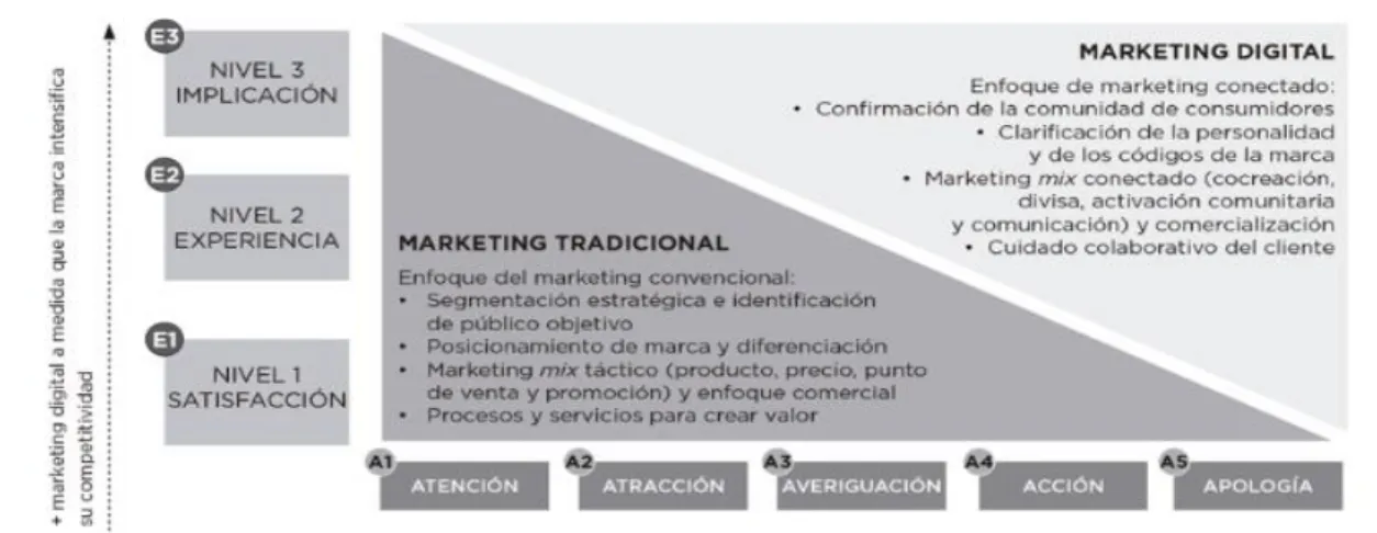 Figura 11. Marketing tradicional vs marketing digital 