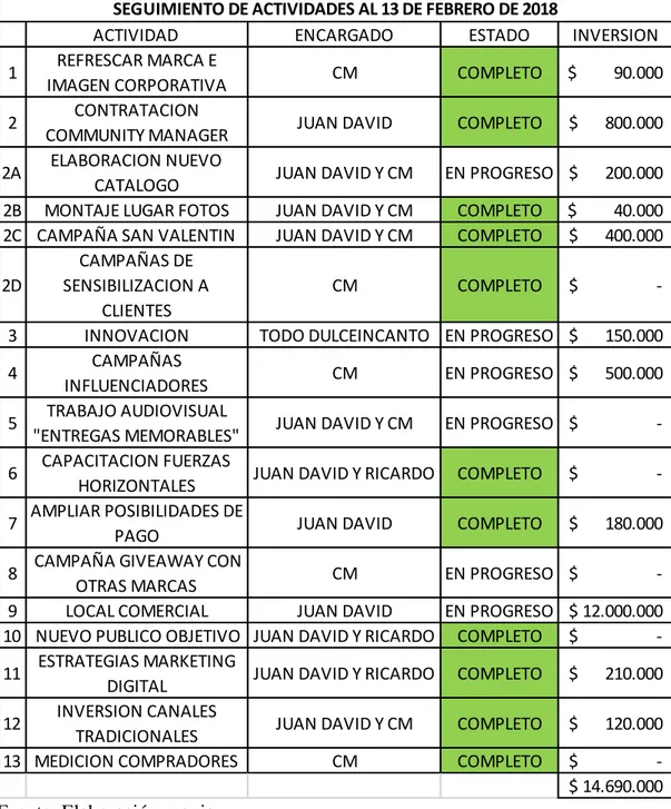 Cuadro 1: Seguimiento de actividades al 13 de febrero del 2018 