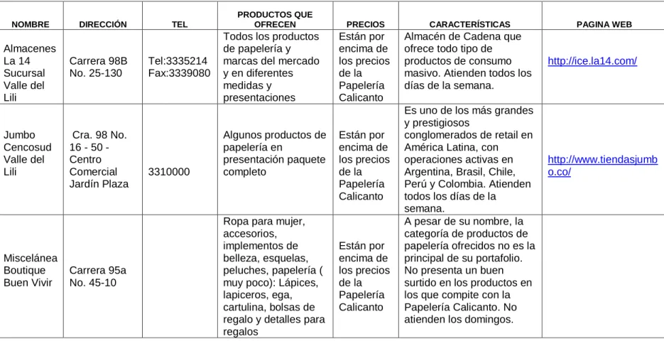 Cuadro 1. Directorio de la competencia 