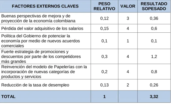 Cuadro 2. Matriz de Evaluación del Factor Externo 